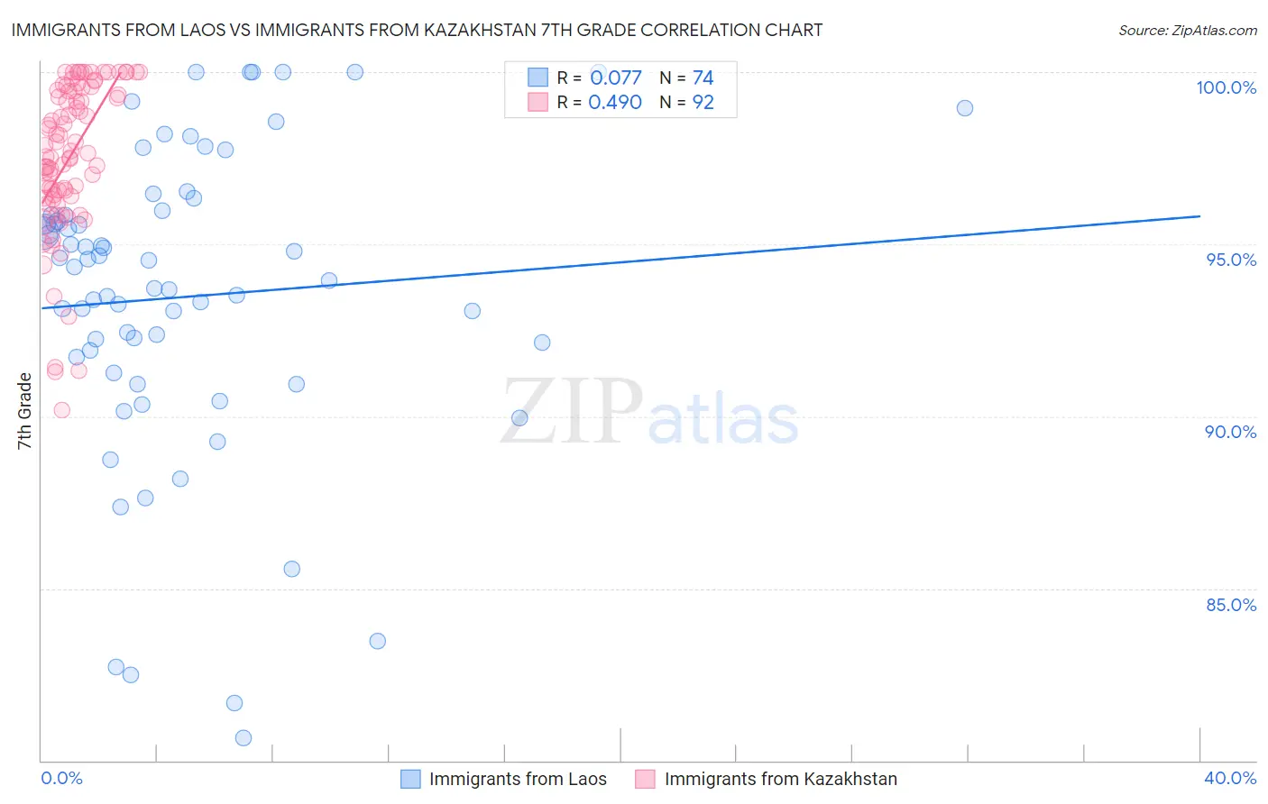 Immigrants from Laos vs Immigrants from Kazakhstan 7th Grade