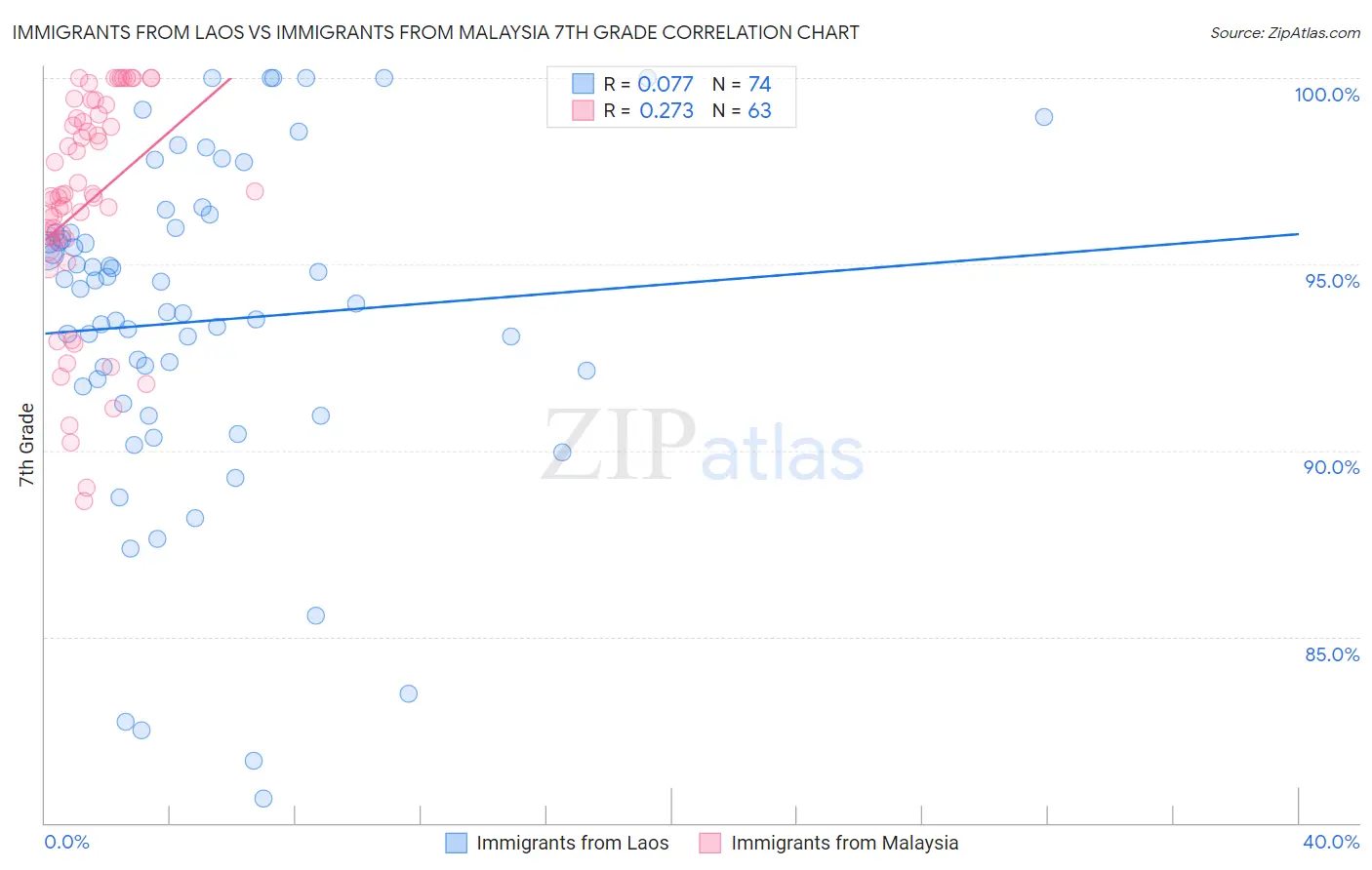 Immigrants from Laos vs Immigrants from Malaysia 7th Grade