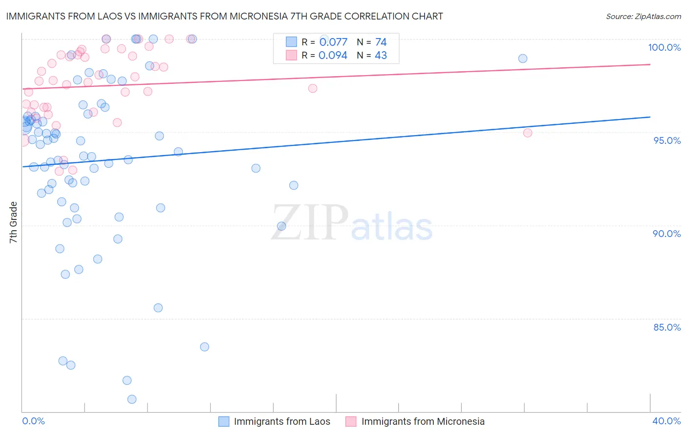 Immigrants from Laos vs Immigrants from Micronesia 7th Grade