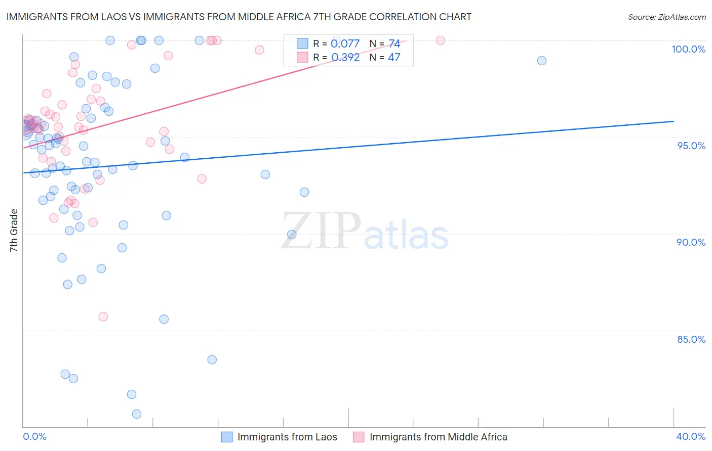 Immigrants from Laos vs Immigrants from Middle Africa 7th Grade