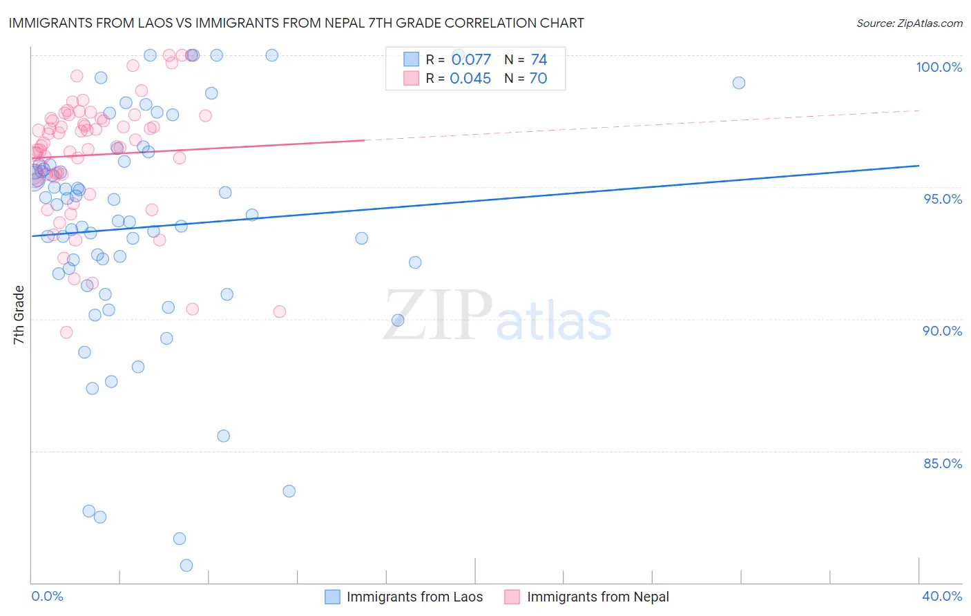 Immigrants from Laos vs Immigrants from Nepal 7th Grade