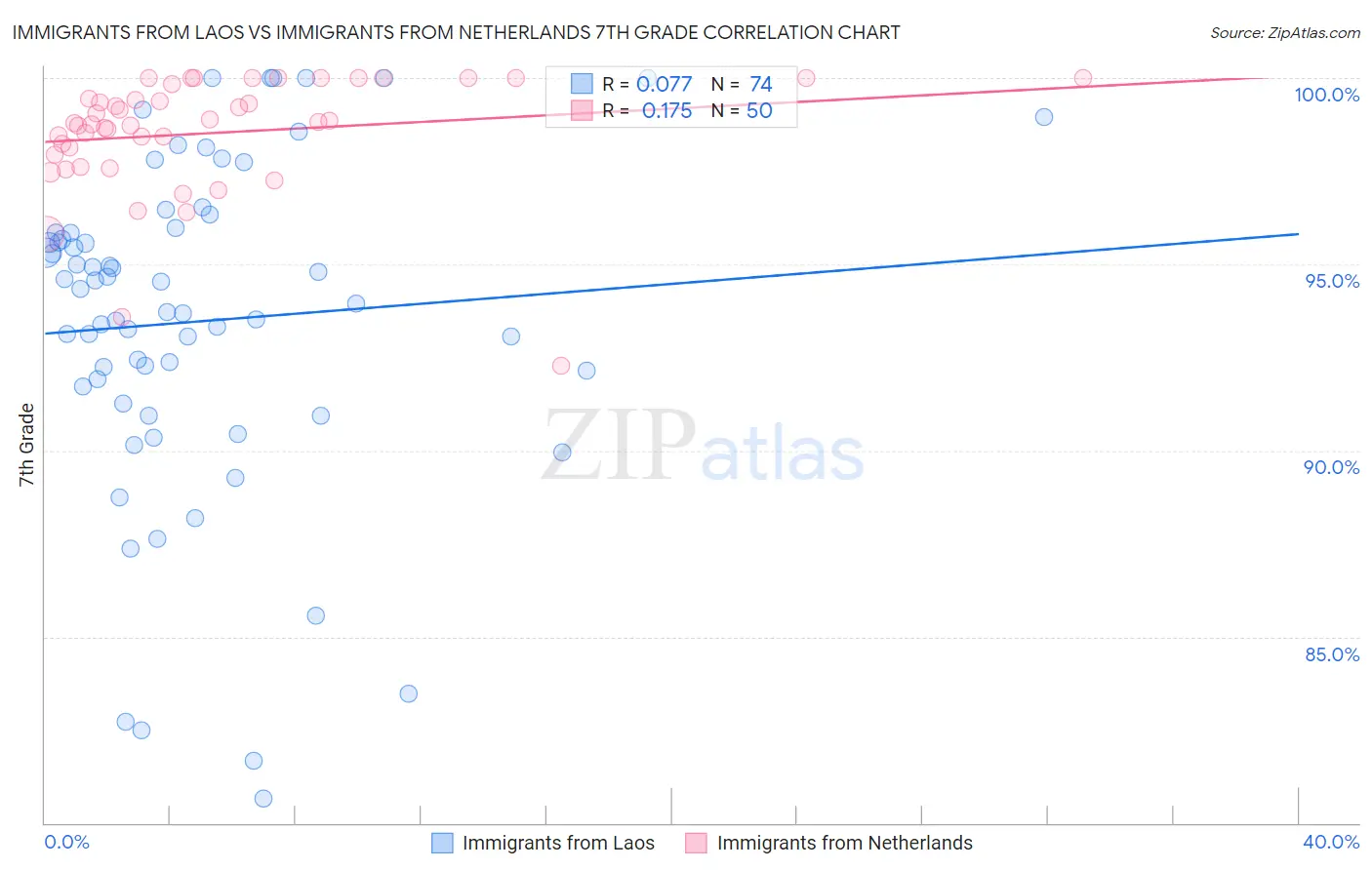 Immigrants from Laos vs Immigrants from Netherlands 7th Grade