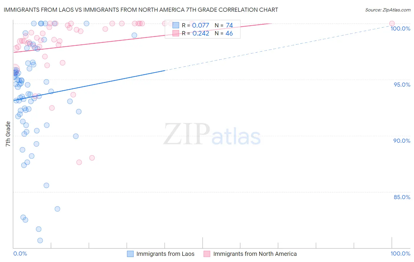 Immigrants from Laos vs Immigrants from North America 7th Grade