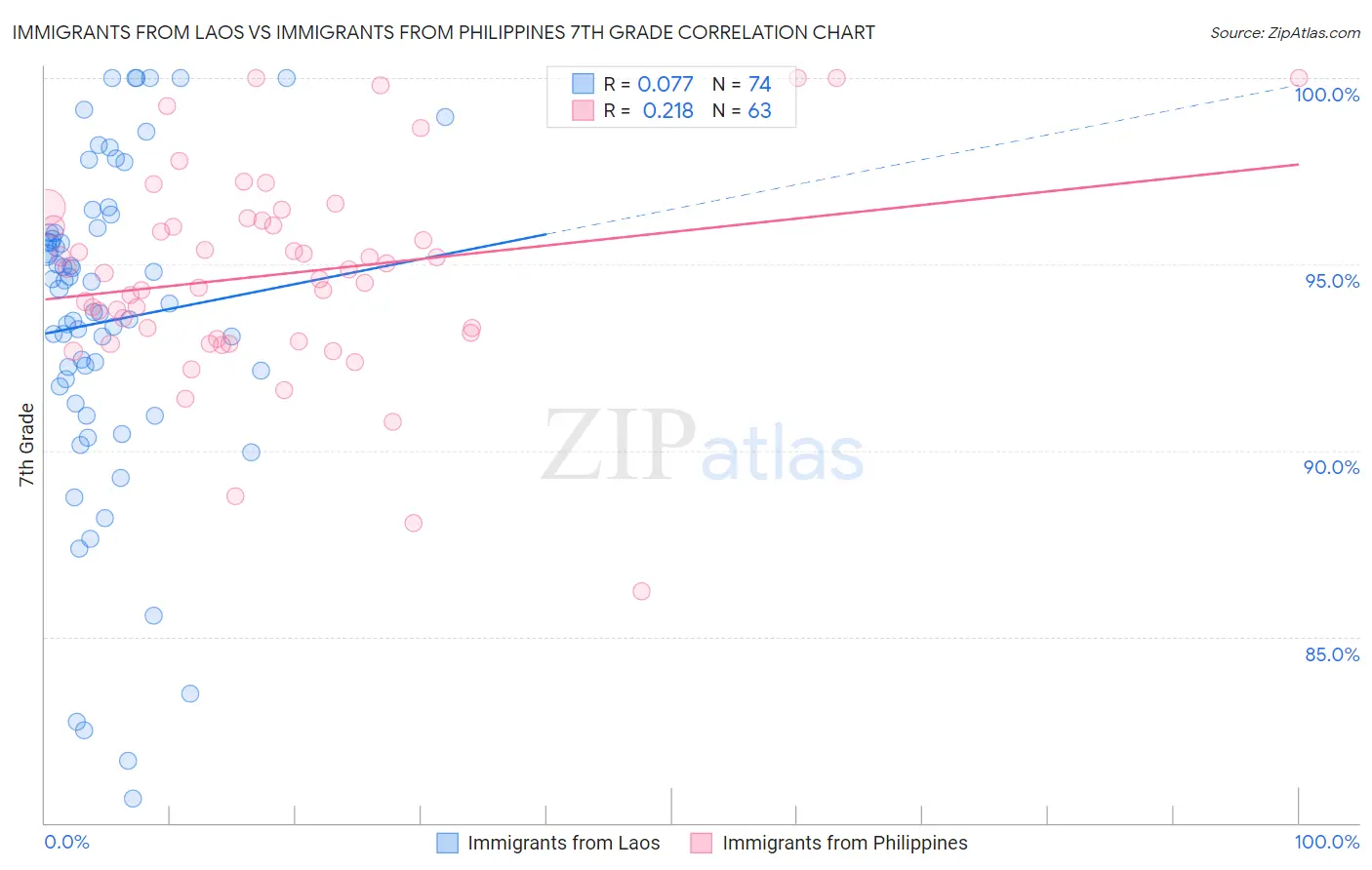 Immigrants from Laos vs Immigrants from Philippines 7th Grade