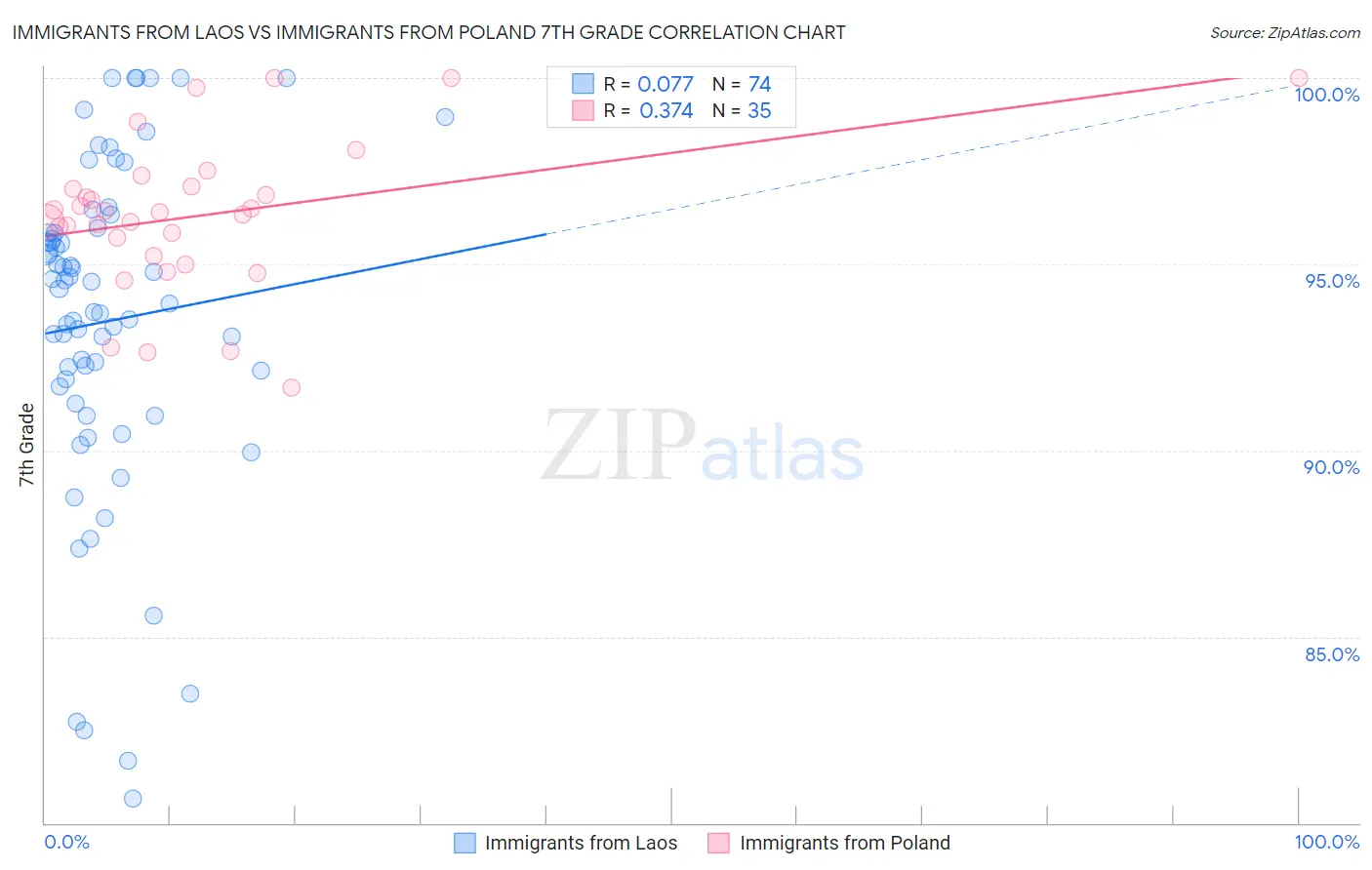Immigrants from Laos vs Immigrants from Poland 7th Grade