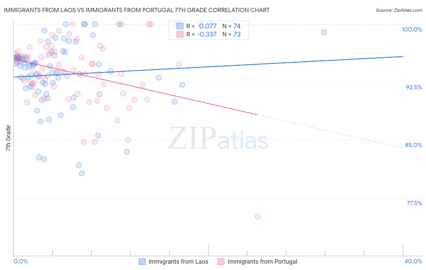 Immigrants from Laos vs Immigrants from Portugal 7th Grade