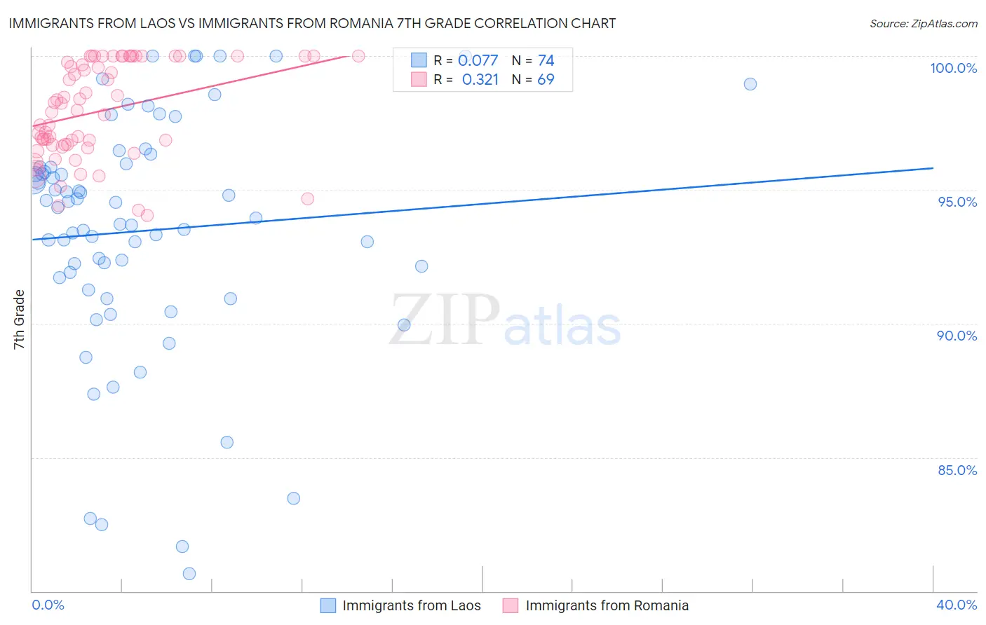 Immigrants from Laos vs Immigrants from Romania 7th Grade