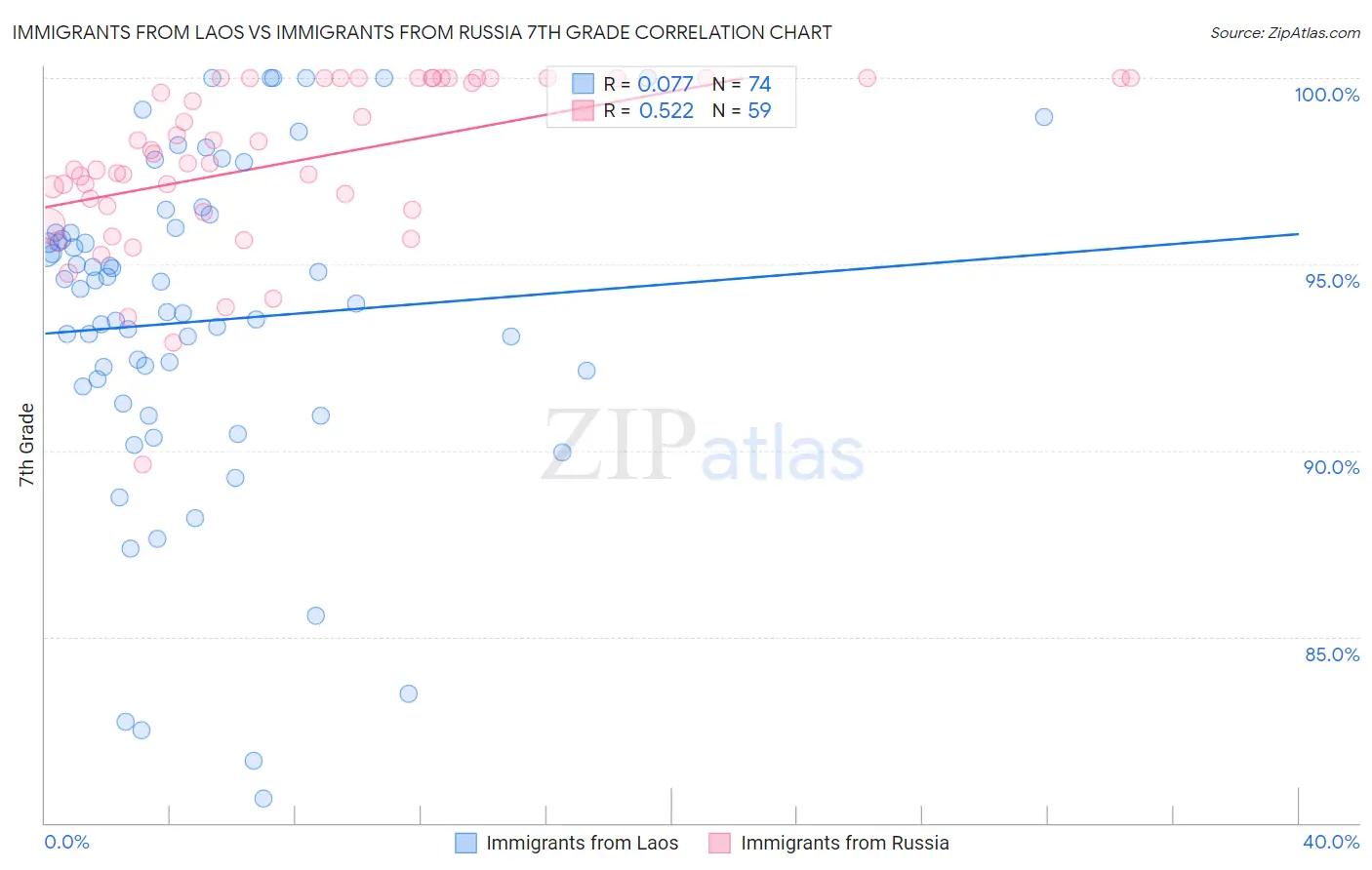 Immigrants from Laos vs Immigrants from Russia 7th Grade