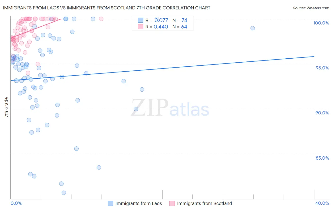 Immigrants from Laos vs Immigrants from Scotland 7th Grade