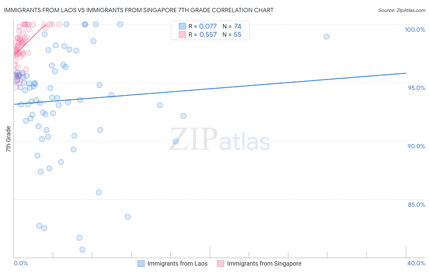 Immigrants from Laos vs Immigrants from Singapore 7th Grade
