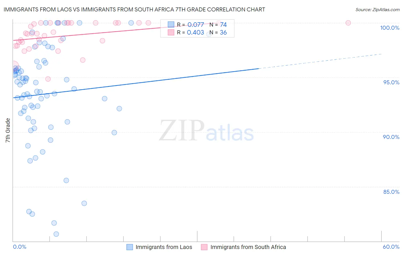 Immigrants from Laos vs Immigrants from South Africa 7th Grade