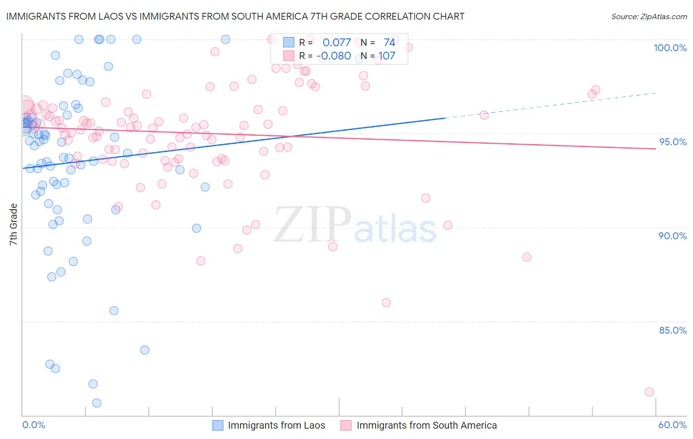 Immigrants from Laos vs Immigrants from South America 7th Grade