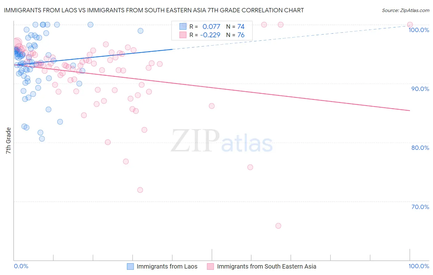 Immigrants from Laos vs Immigrants from South Eastern Asia 7th Grade