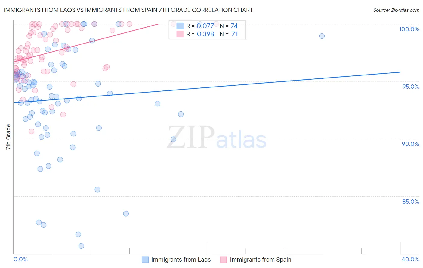 Immigrants from Laos vs Immigrants from Spain 7th Grade