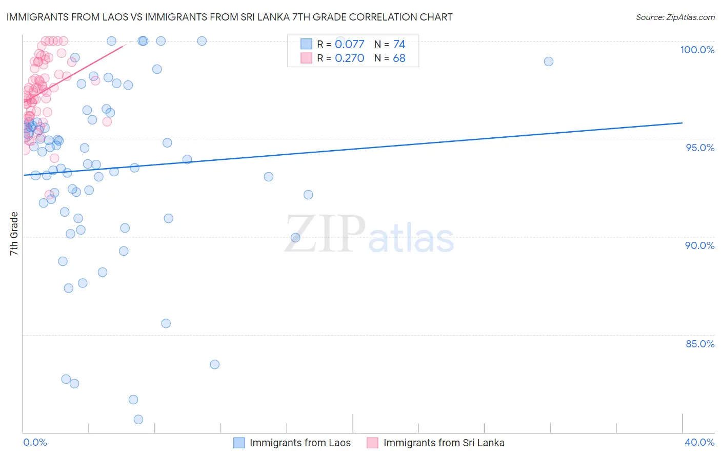 Immigrants from Laos vs Immigrants from Sri Lanka 7th Grade