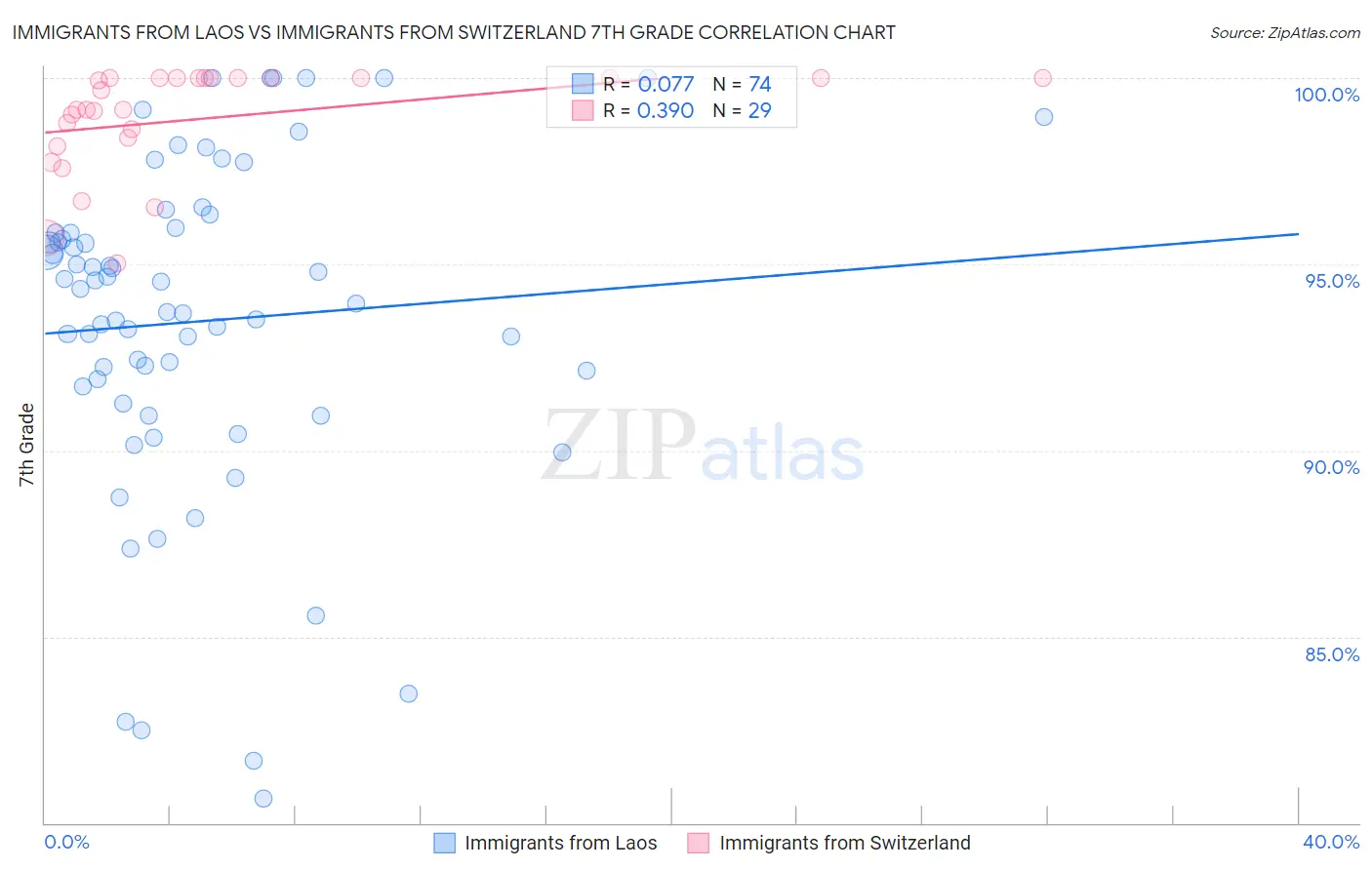 Immigrants from Laos vs Immigrants from Switzerland 7th Grade