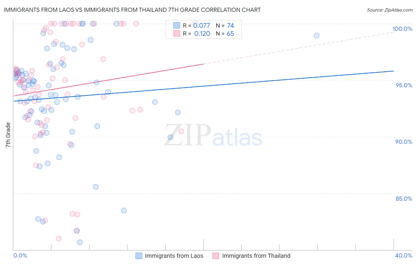 Immigrants from Laos vs Immigrants from Thailand 7th Grade