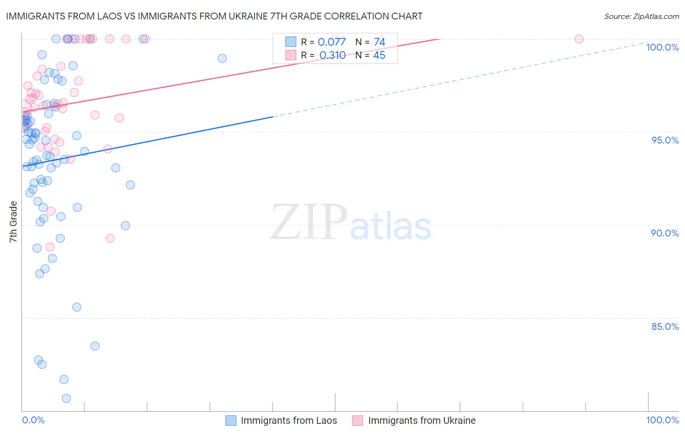 Immigrants from Laos vs Immigrants from Ukraine 7th Grade