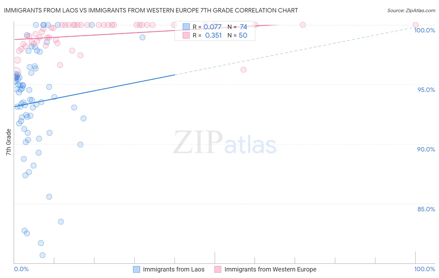 Immigrants from Laos vs Immigrants from Western Europe 7th Grade
