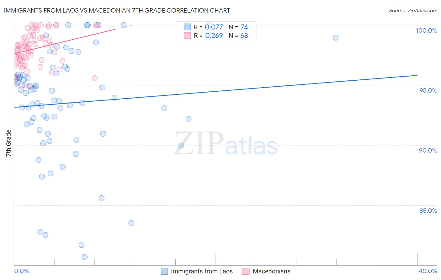 Immigrants from Laos vs Macedonian 7th Grade