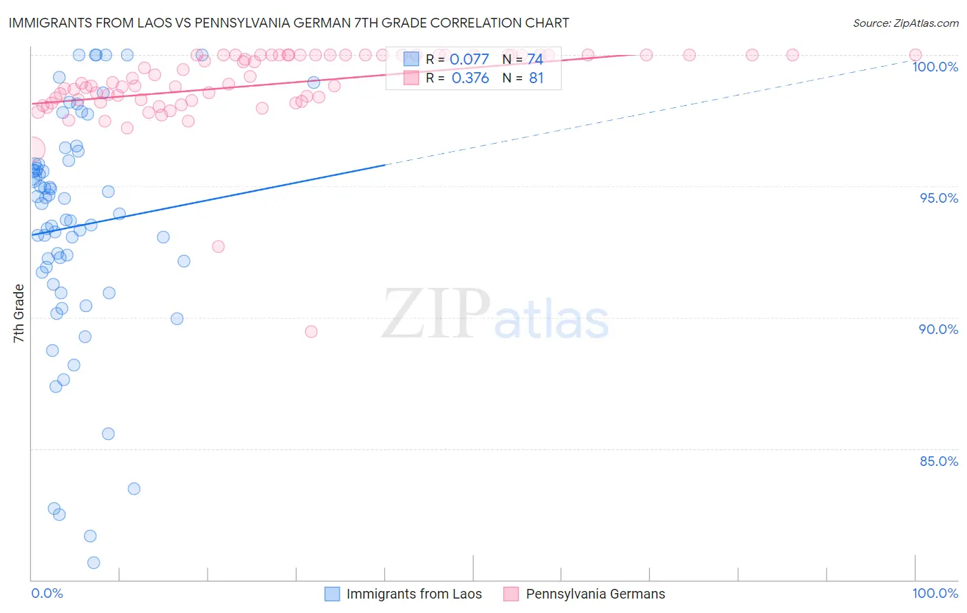 Immigrants from Laos vs Pennsylvania German 7th Grade