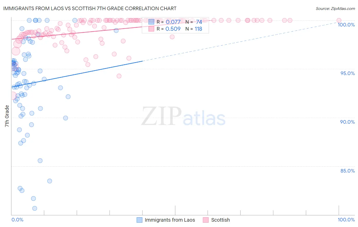 Immigrants from Laos vs Scottish 7th Grade