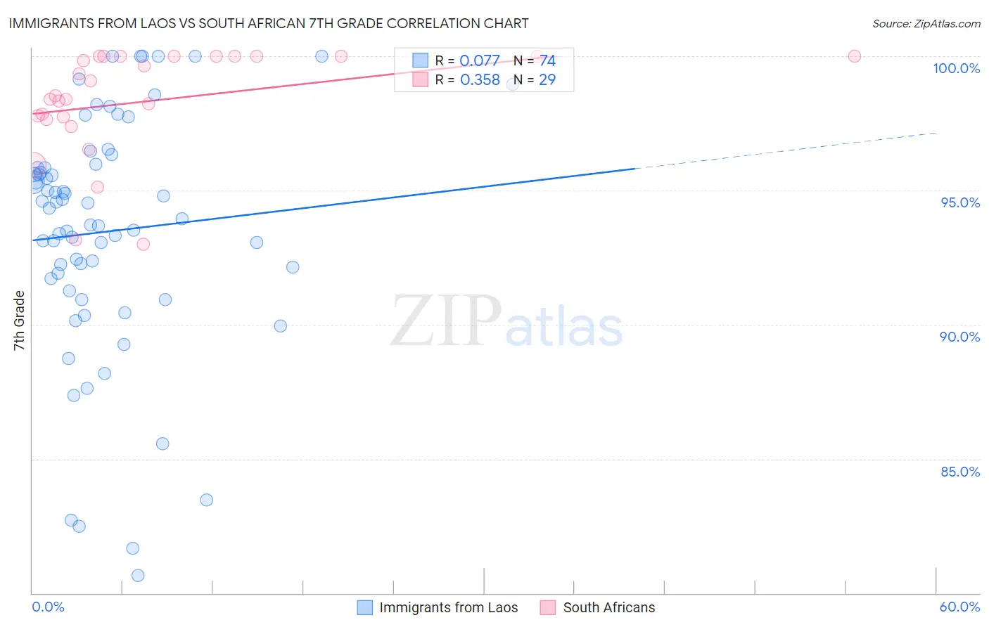 Immigrants from Laos vs South African 7th Grade