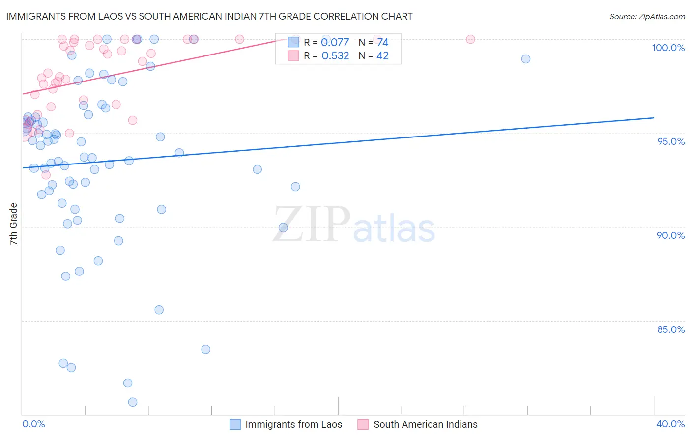 Immigrants from Laos vs South American Indian 7th Grade