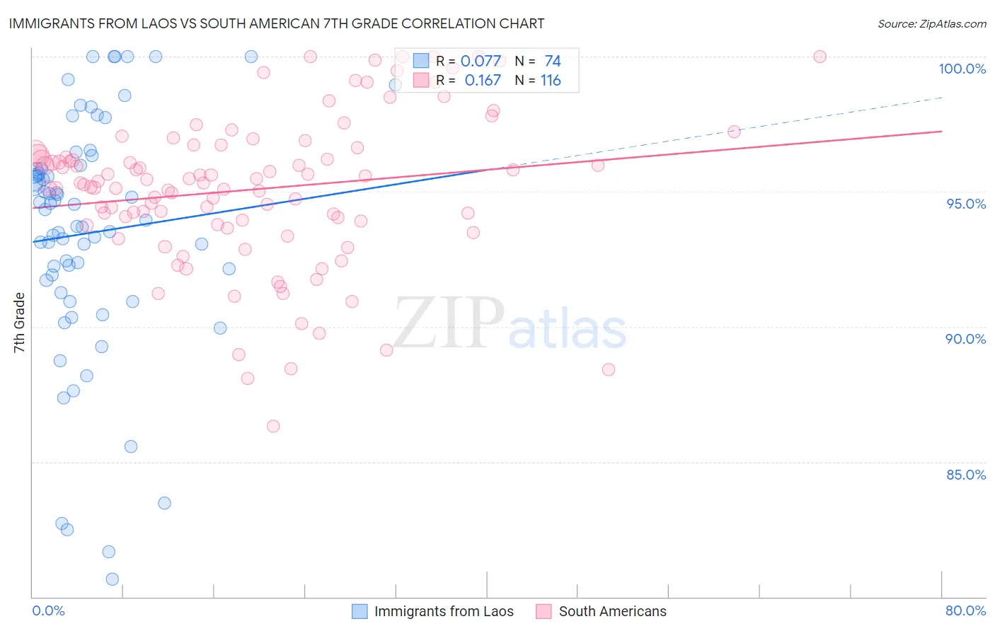 Immigrants from Laos vs South American 7th Grade