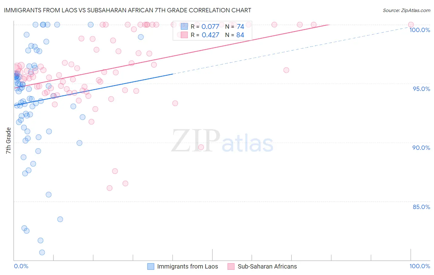 Immigrants from Laos vs Subsaharan African 7th Grade