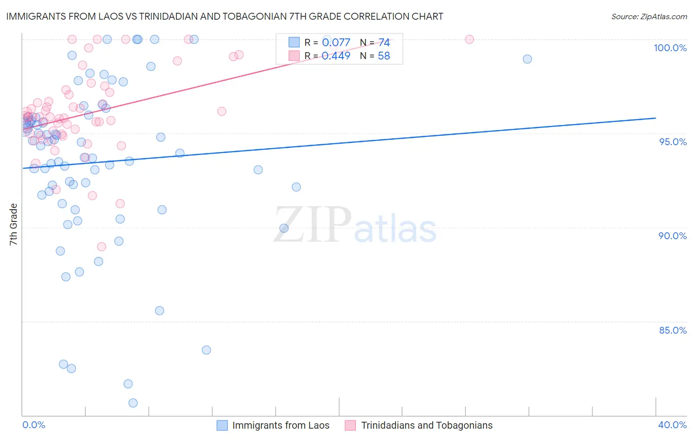 Immigrants from Laos vs Trinidadian and Tobagonian 7th Grade