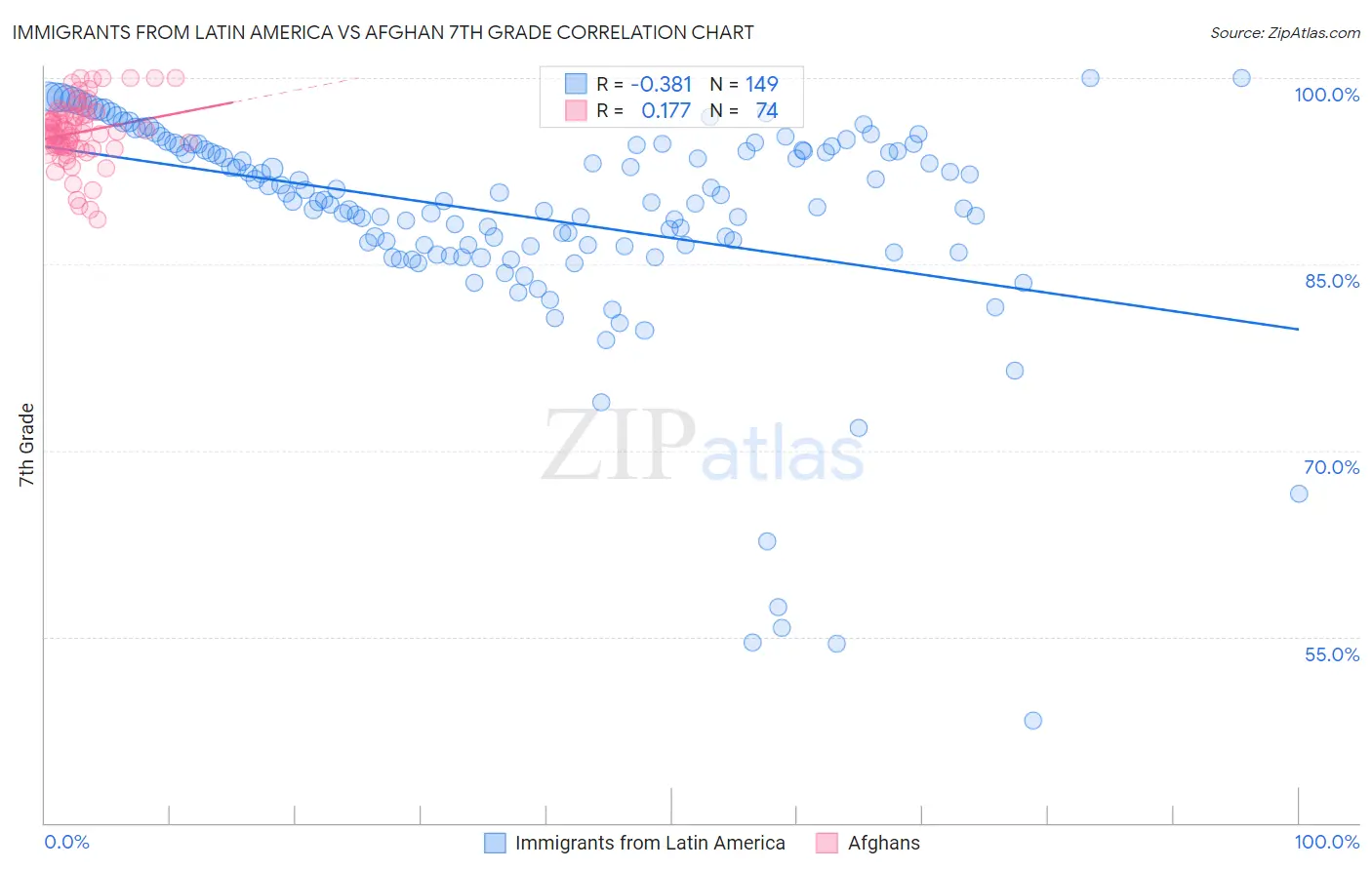 Immigrants from Latin America vs Afghan 7th Grade