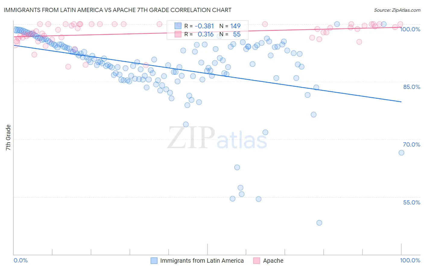 Immigrants from Latin America vs Apache 7th Grade