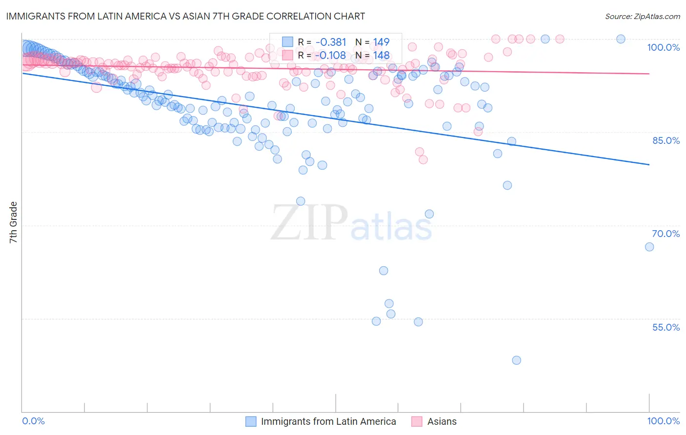 Immigrants from Latin America vs Asian 7th Grade