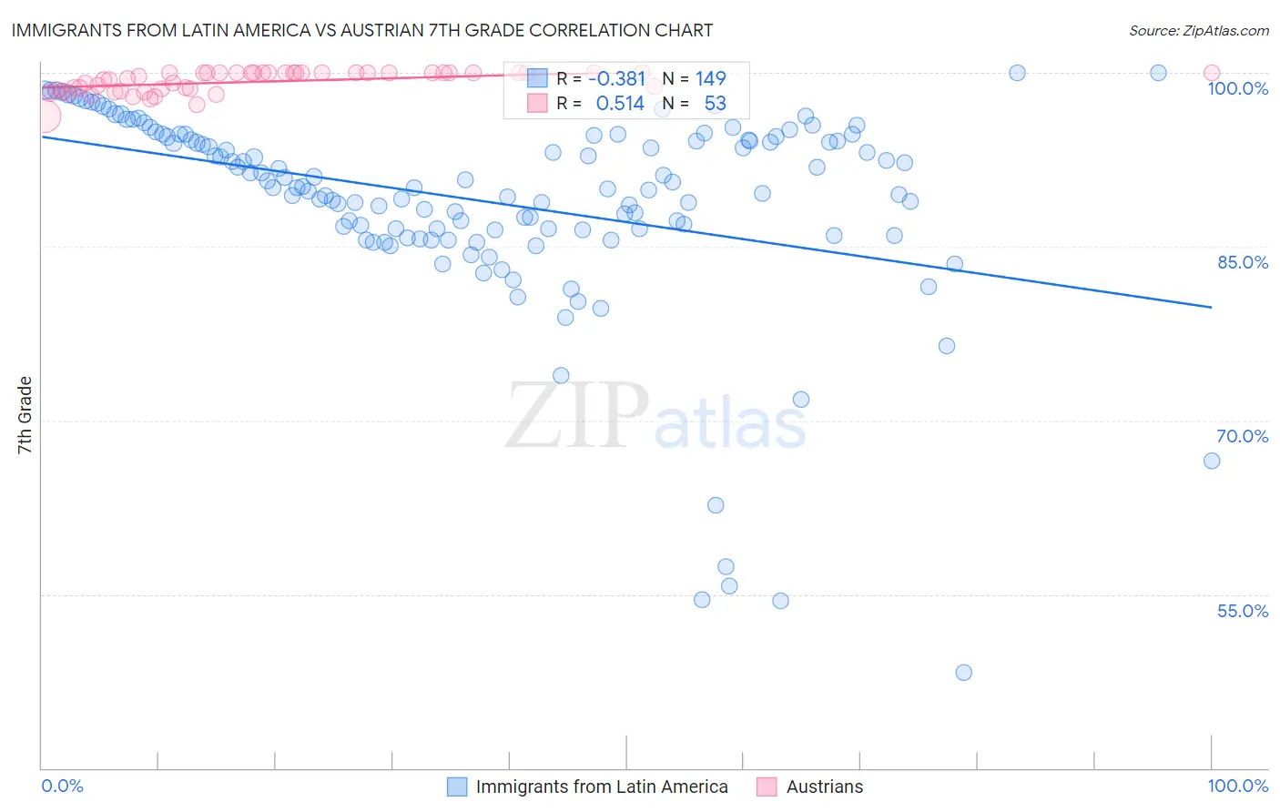 Immigrants from Latin America vs Austrian 7th Grade