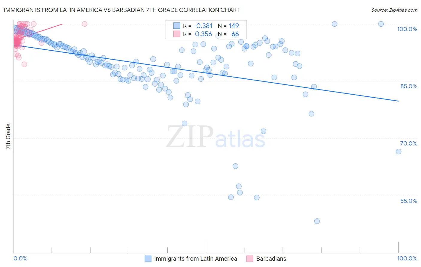 Immigrants from Latin America vs Barbadian 7th Grade