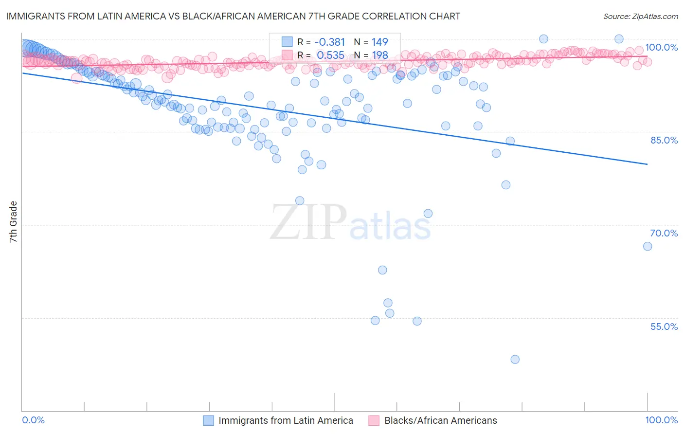 Immigrants from Latin America vs Black/African American 7th Grade