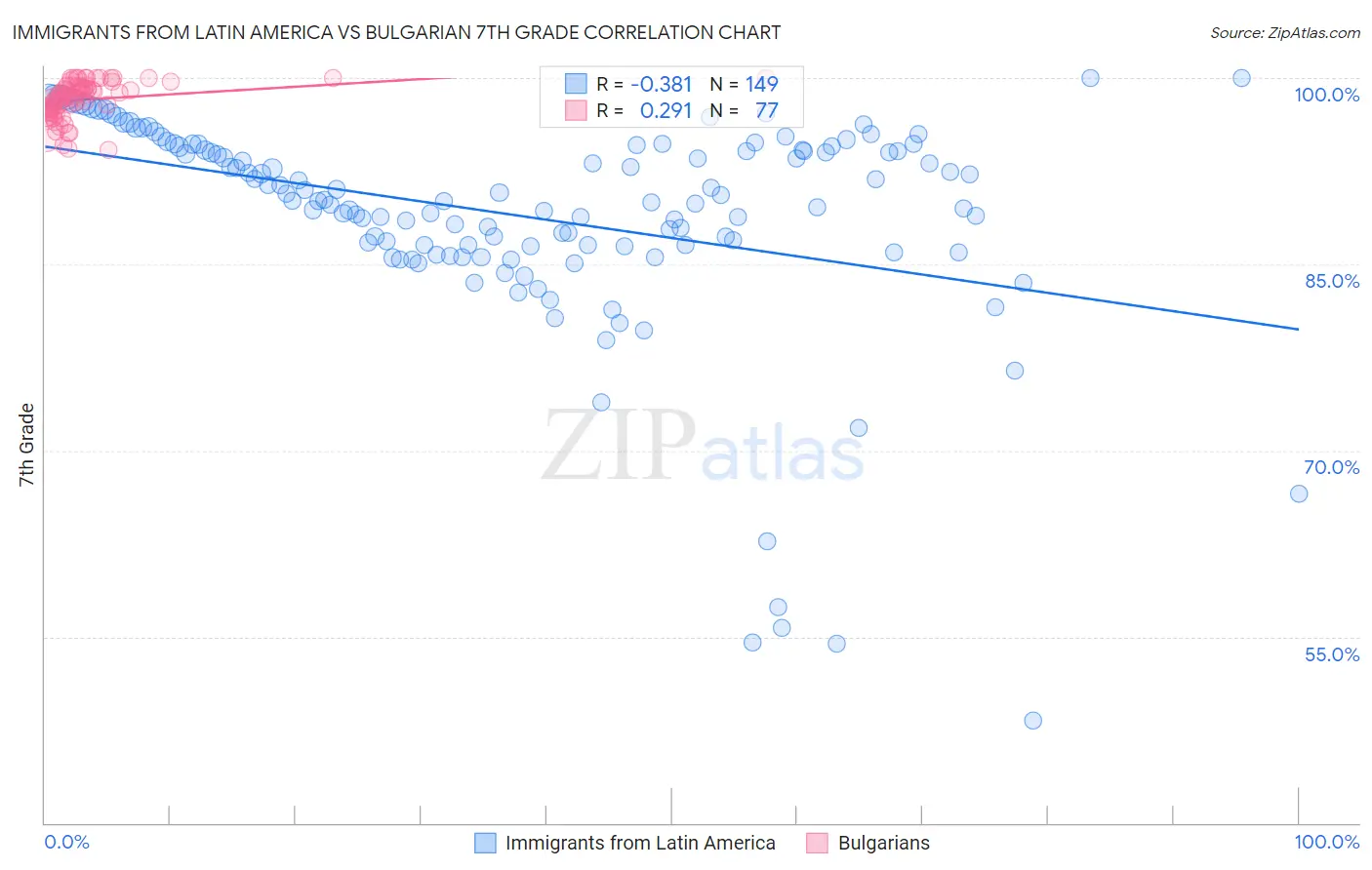 Immigrants from Latin America vs Bulgarian 7th Grade