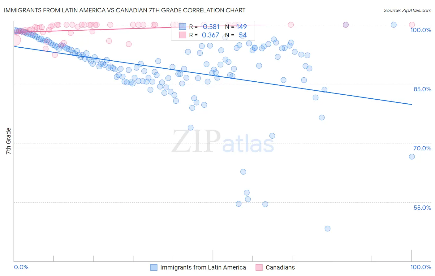 Immigrants from Latin America vs Canadian 7th Grade