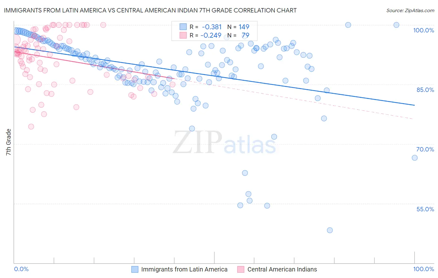 Immigrants from Latin America vs Central American Indian 7th Grade