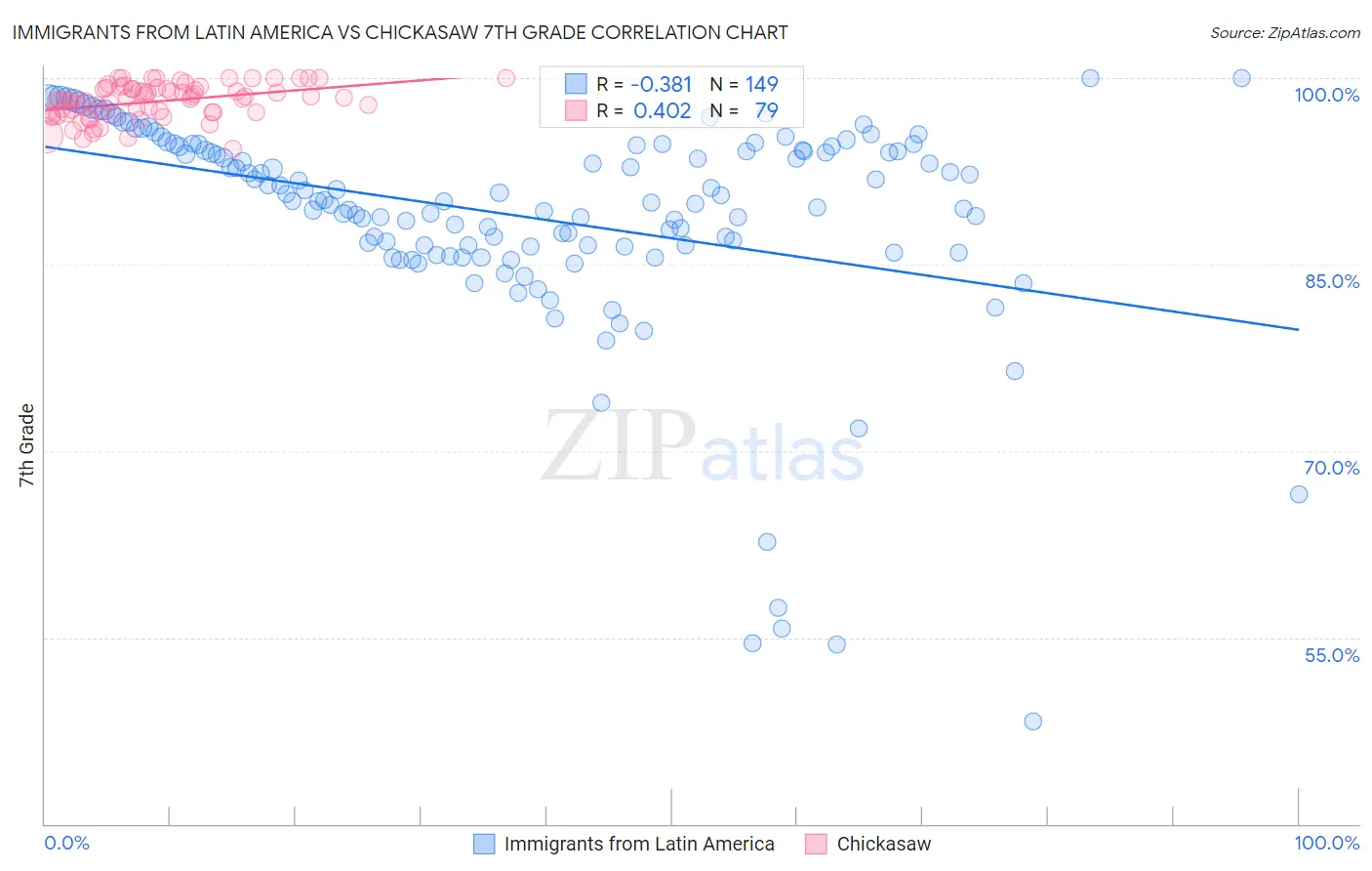 Immigrants from Latin America vs Chickasaw 7th Grade