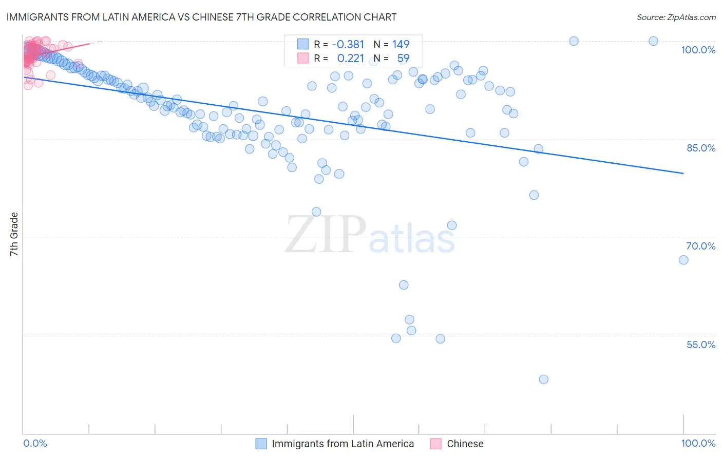 Immigrants from Latin America vs Chinese 7th Grade