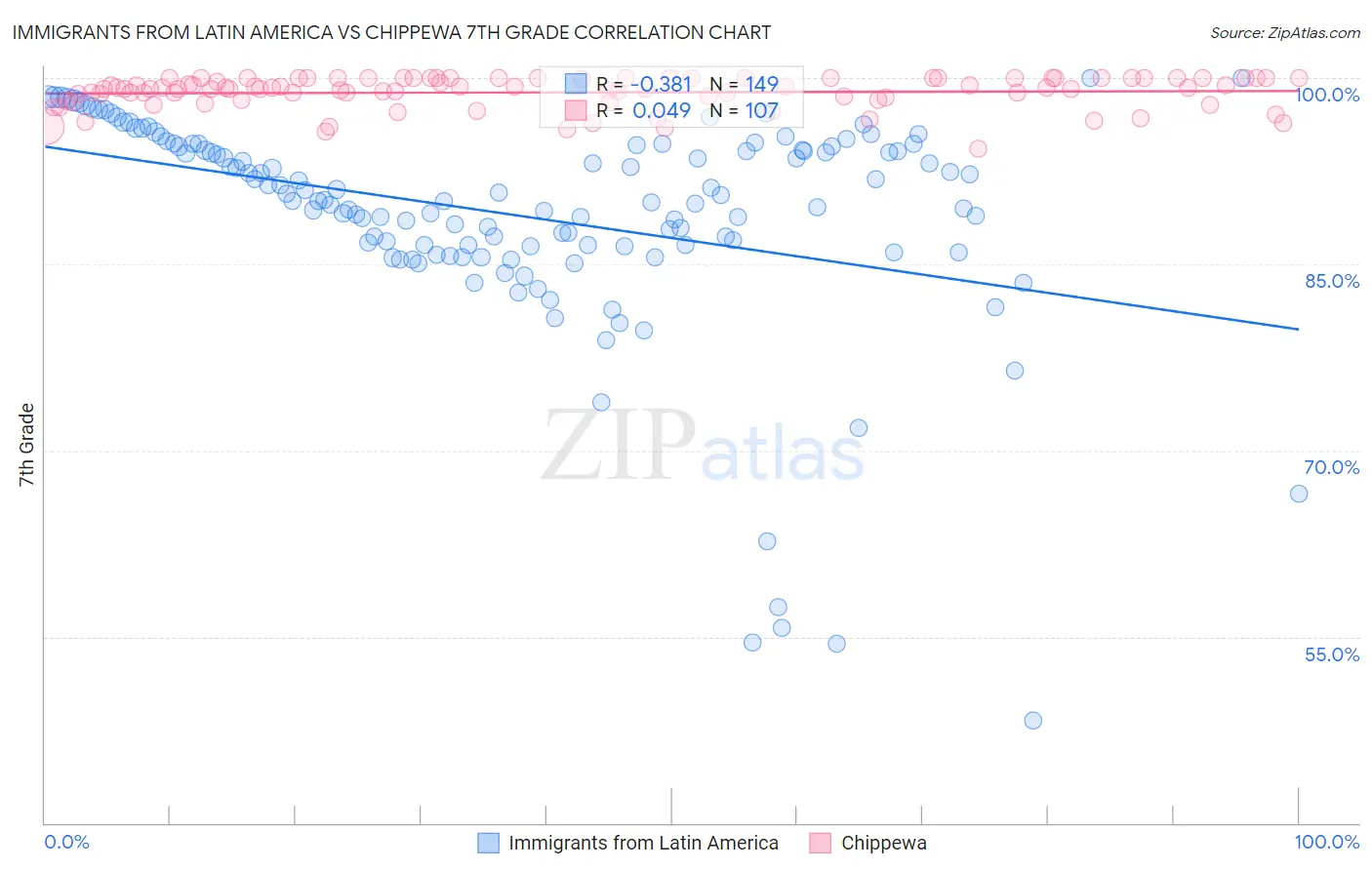 Immigrants from Latin America vs Chippewa 7th Grade
