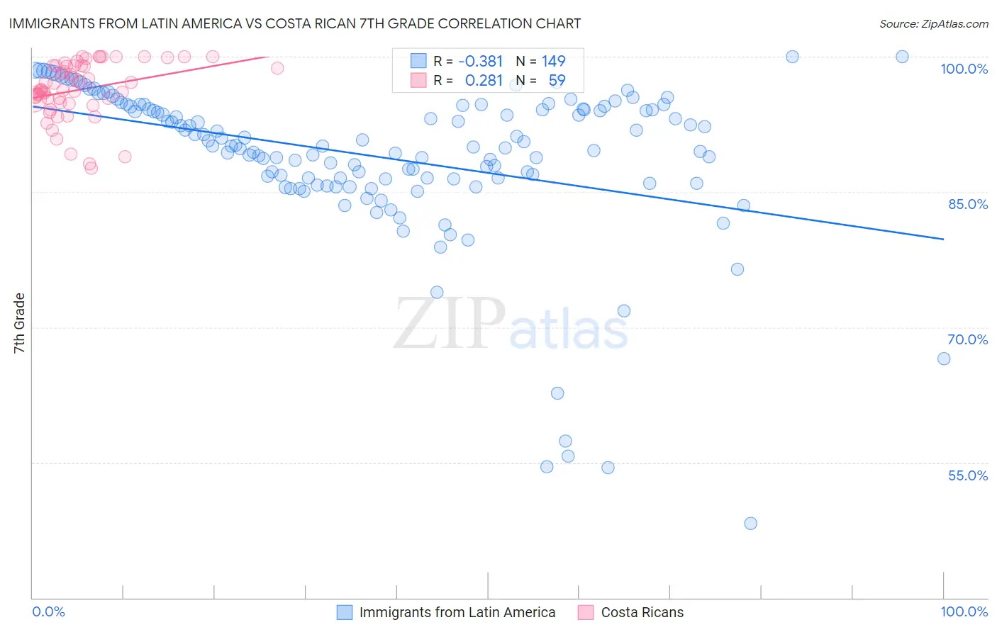 Immigrants from Latin America vs Costa Rican 7th Grade
