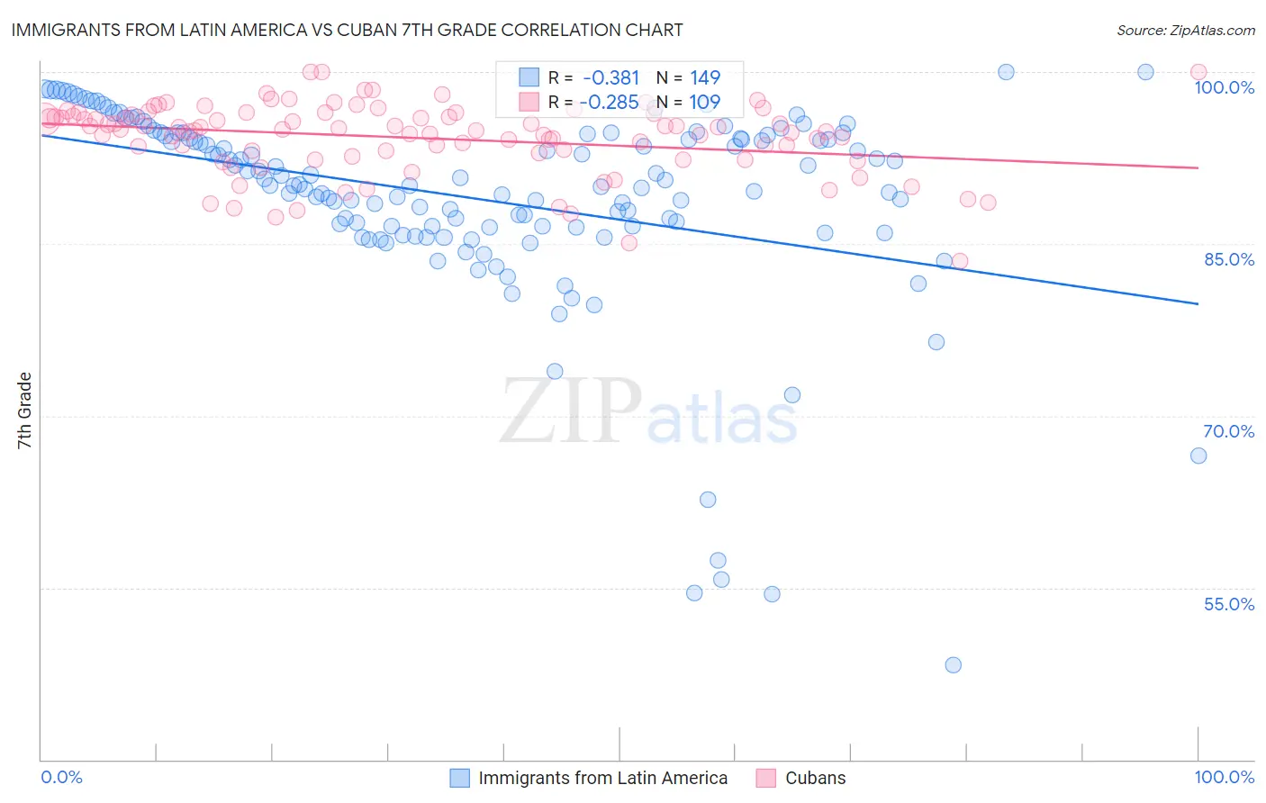 Immigrants from Latin America vs Cuban 7th Grade