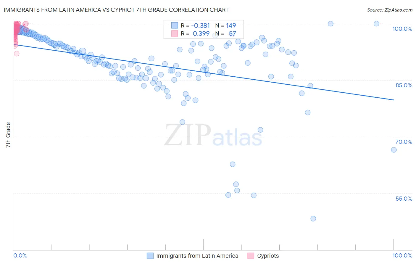 Immigrants from Latin America vs Cypriot 7th Grade
