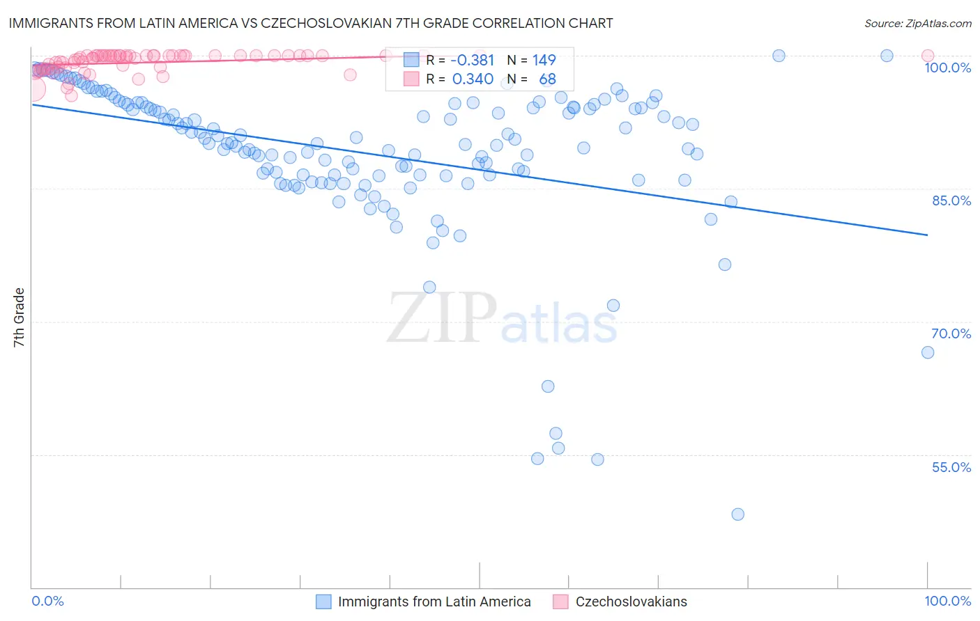 Immigrants from Latin America vs Czechoslovakian 7th Grade