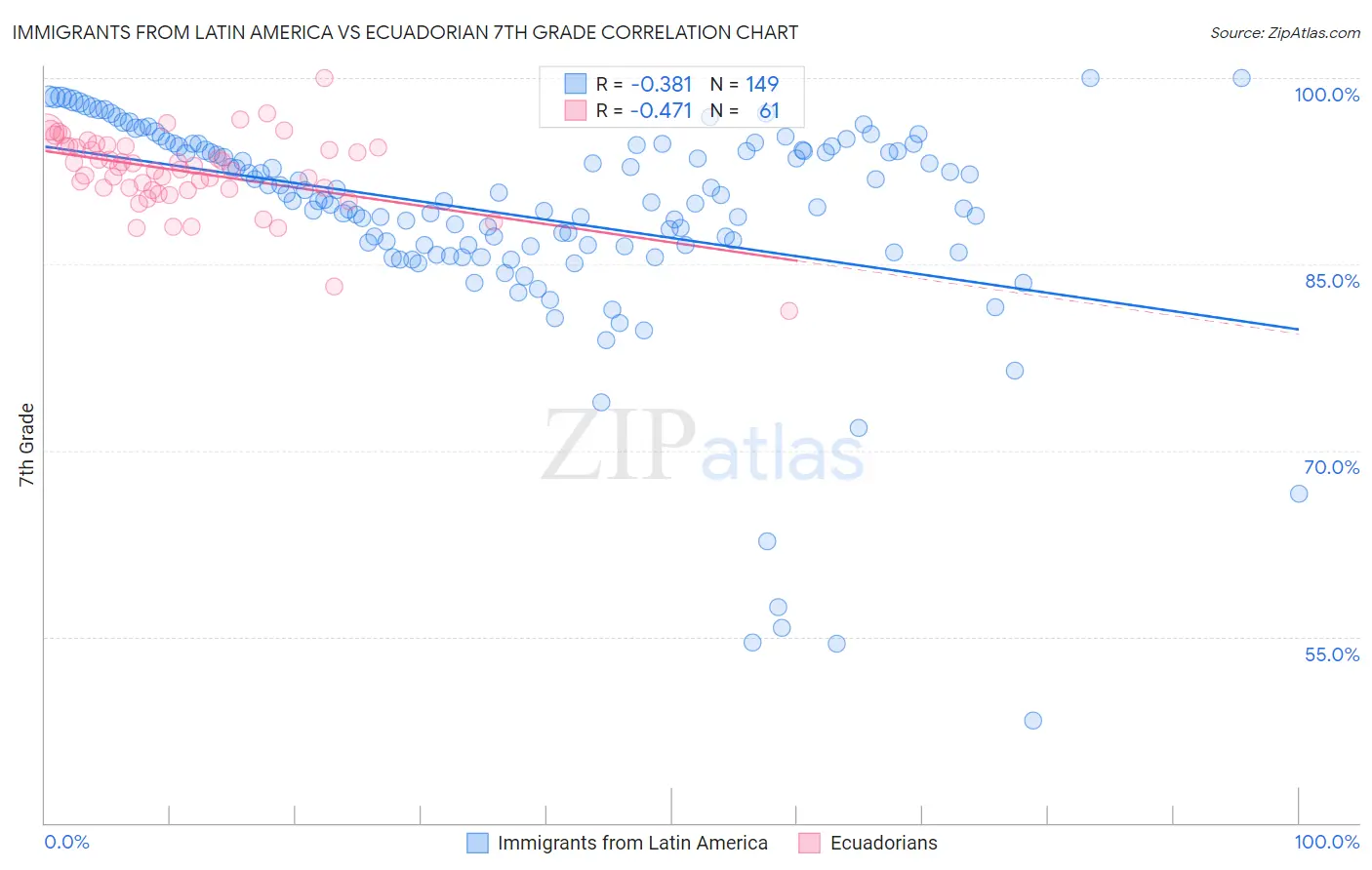 Immigrants from Latin America vs Ecuadorian 7th Grade