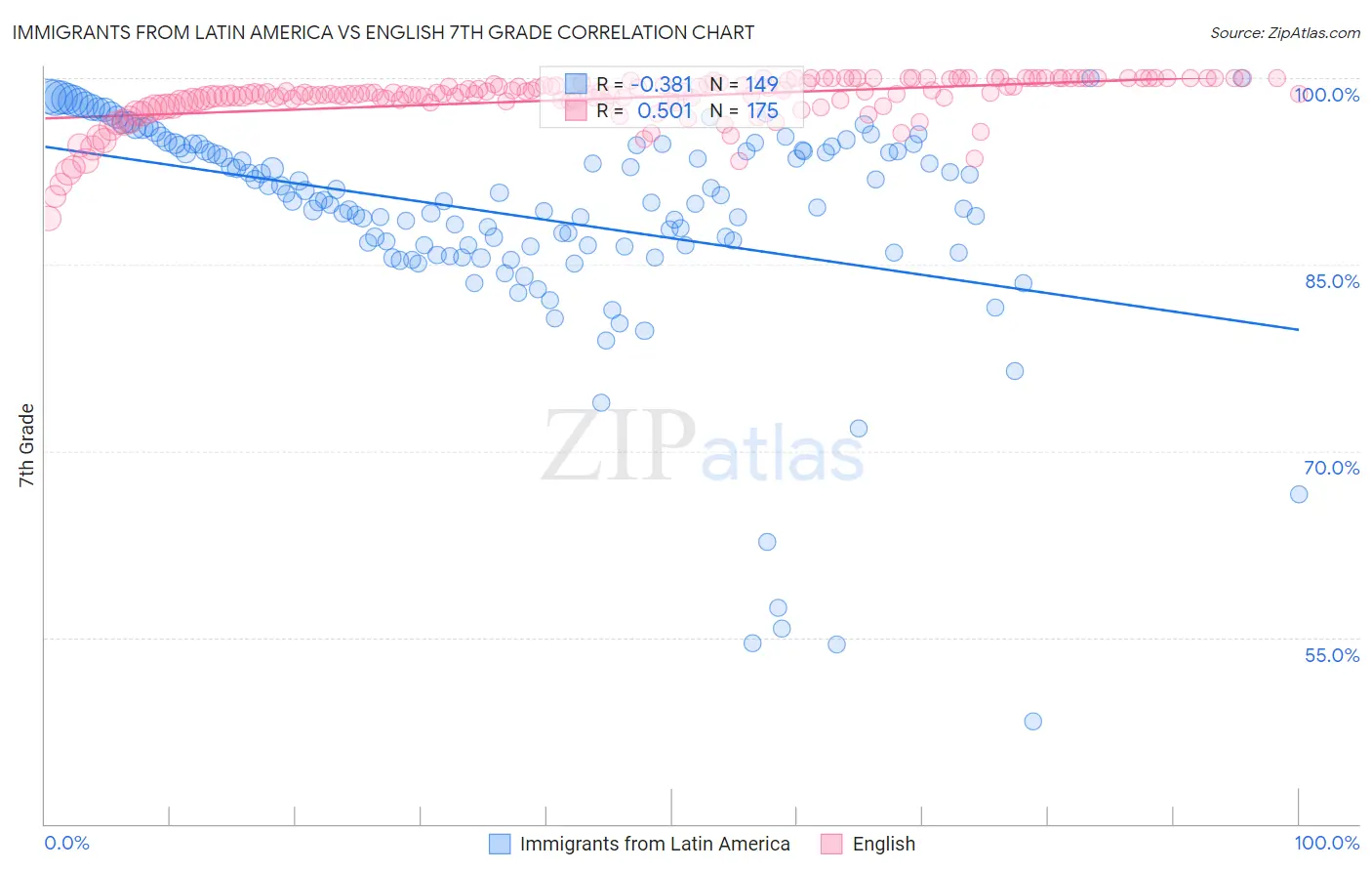 Immigrants from Latin America vs English 7th Grade