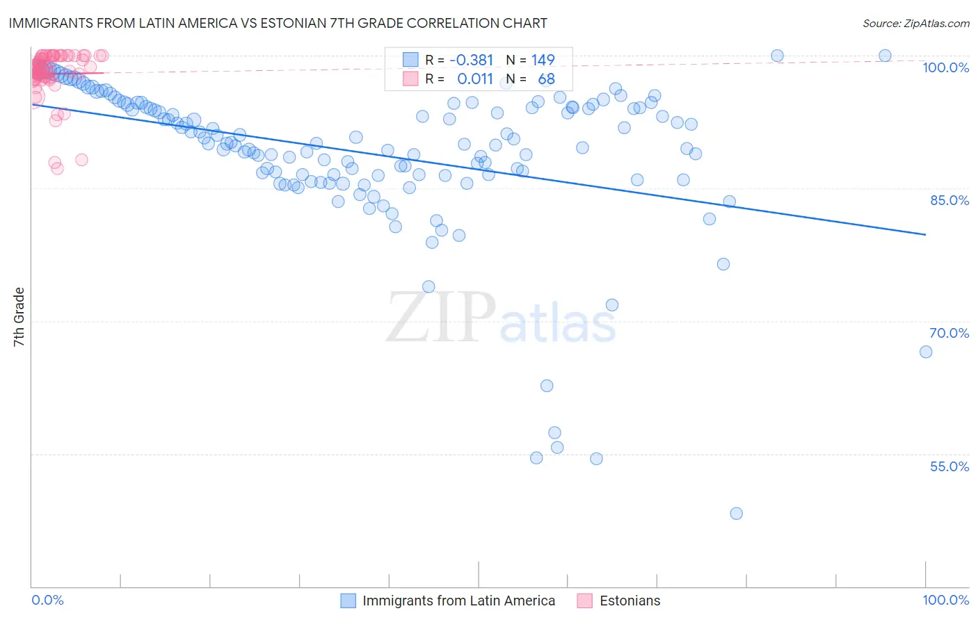 Immigrants from Latin America vs Estonian 7th Grade